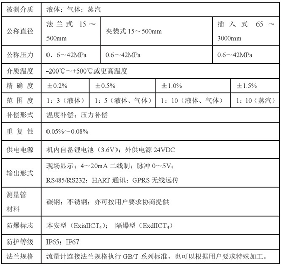 液蠟流量計(jì)技術(shù)參數(shù)對照表