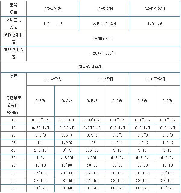 dn100柴油流量計主要技術參數(shù)對照表