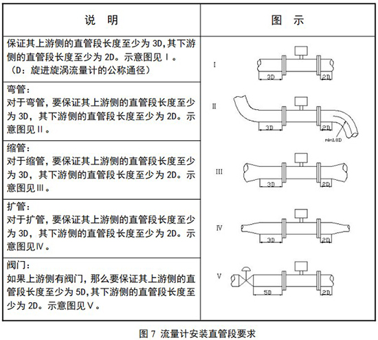 化工用旋進(jìn)旋渦流量計(jì)直管段安裝要求圖