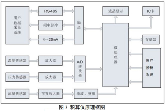 旋渦流量計(jì)積算儀原理圖