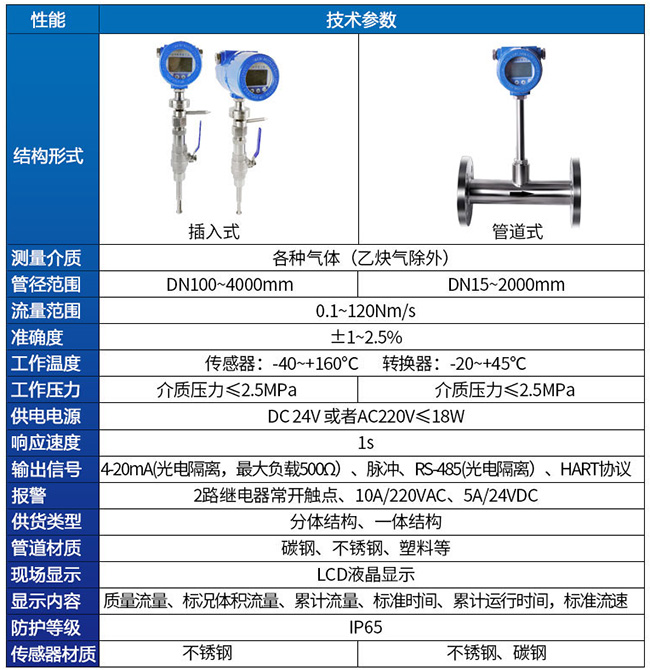 熱式高壓氣體質(zhì)量流量計(jì)技術(shù)參數(shù)對照表