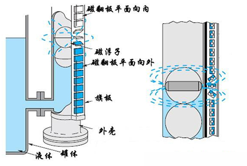 磁翻轉(zhuǎn)液位計工作原理圖