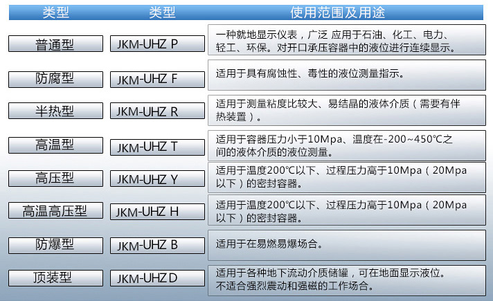 硝酸液位計(jì)使用范圍表