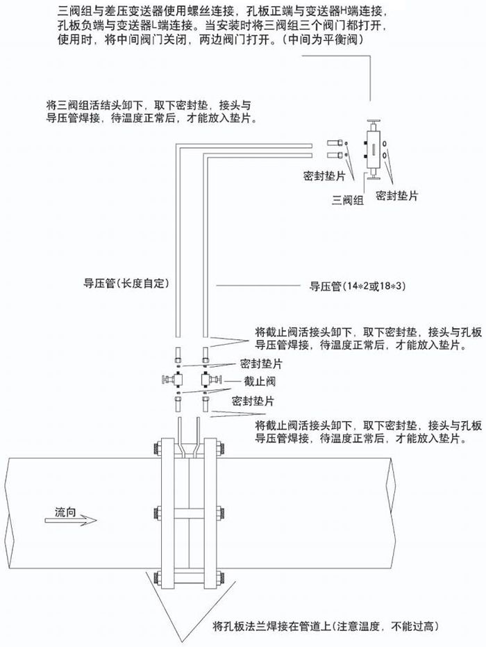 孔板流量計(jì)節(jié)流件分類(lèi)圖