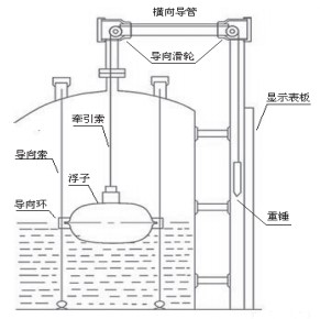 重錘浮球式液位計結構圖