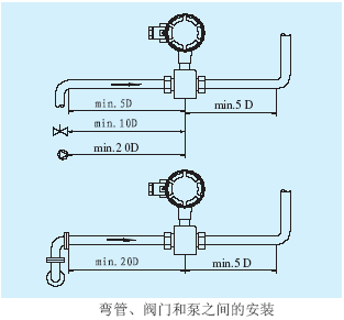 電磁流量計彎管、閥門和泵之間的安裝