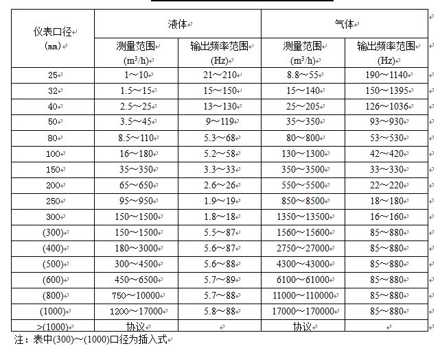 電池供電渦街流量計(jì)流量范圍表