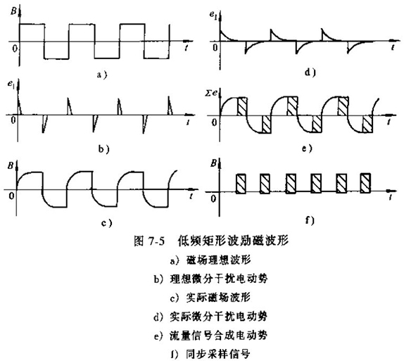 電磁流量計低頻矩形波勵磁波形圖