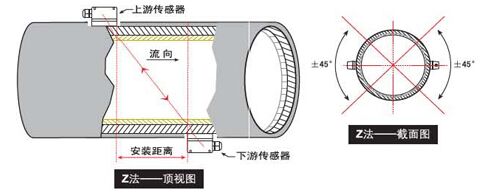 固定式超聲波流量計(jì)Z法安裝示意圖