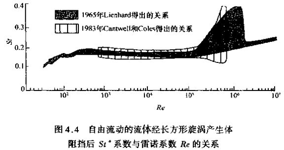 蒸汽流量計(jì)自由流動(dòng)的流體經(jīng)長方形旋渦產(chǎn)生體示意圖