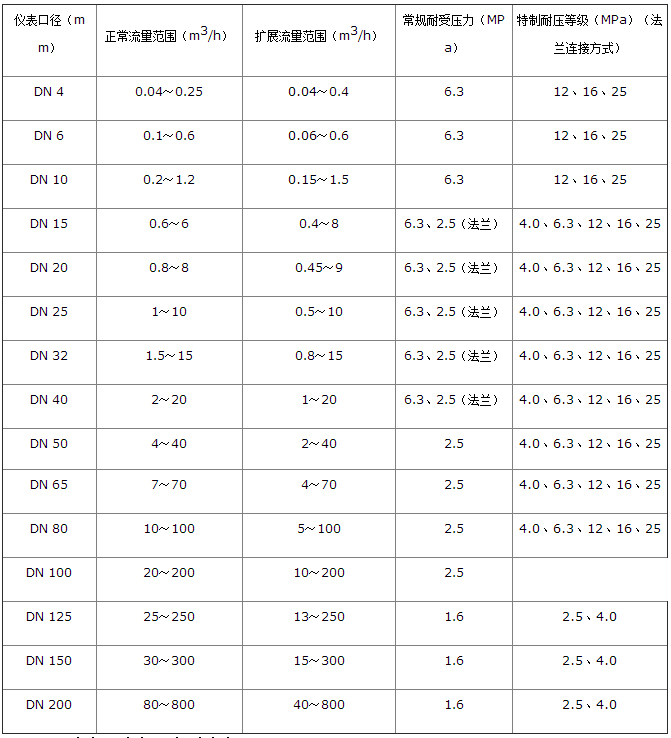 白酒流量計(jì)測(cè)量范圍及工作壓力對(duì)照表