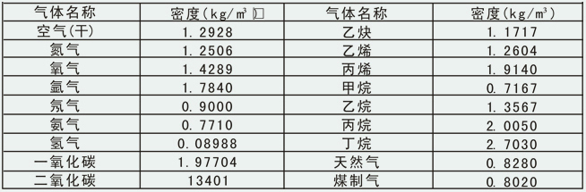 蒸汽凝結(jié)水流量計常用氣體密度對照表