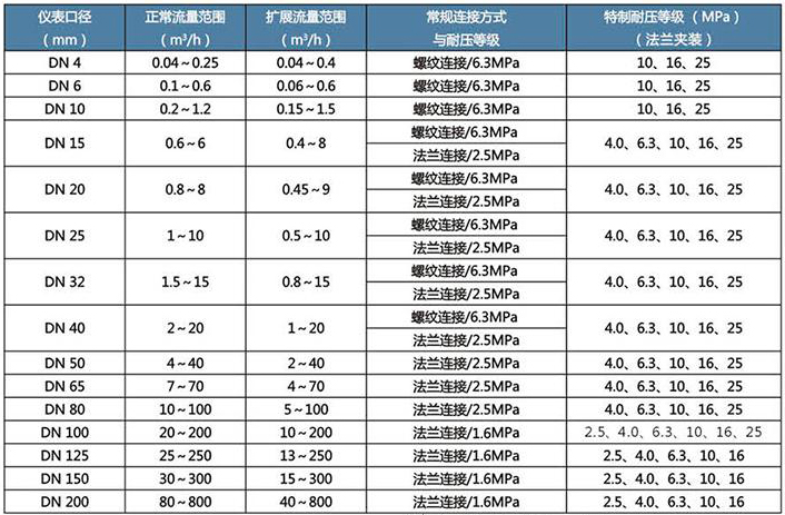 甲醇介質流量計流量范圍對照表