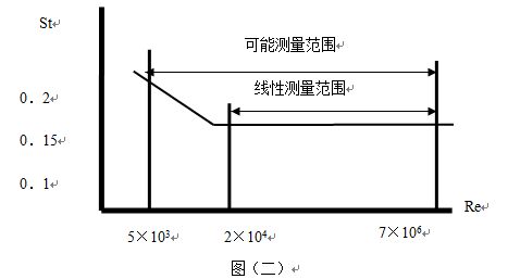 渦街流量計(jì)工作原理曲線(xiàn)圖