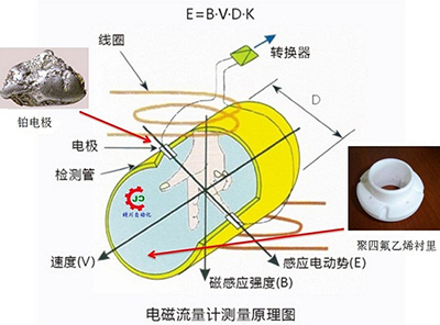 紡織污水流量計工作原理圖