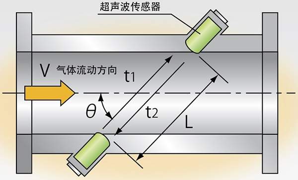 智能超聲波流量計工作原理圖