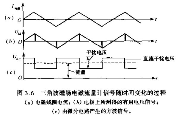 三角波磁場(chǎng)電磁流量計(jì)信號(hào)**間變化的過程圖