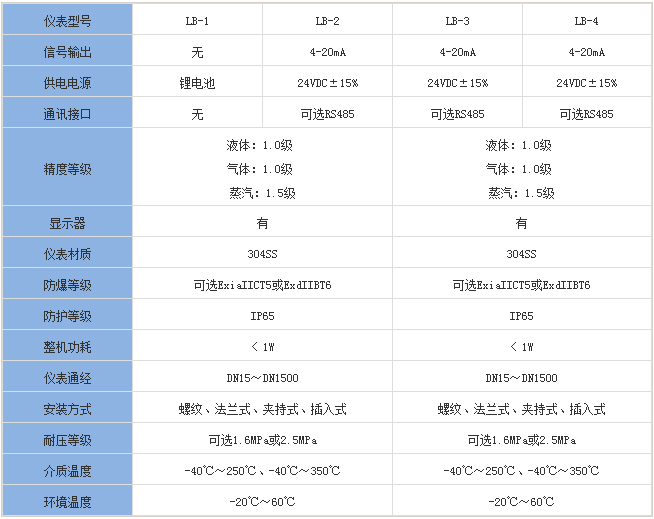 低溫靶式流量計(jì)分類對照表