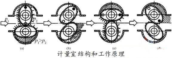 齒輪型柴油流量計(jì)工作原理圖