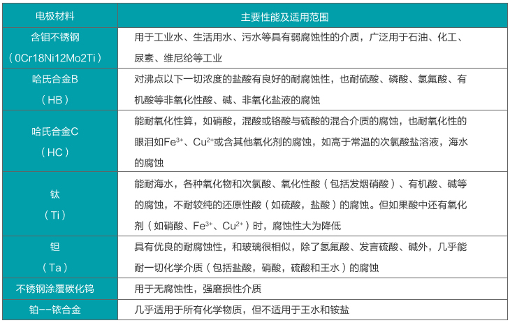 染料流量計(jì)電*材料選擇對照表