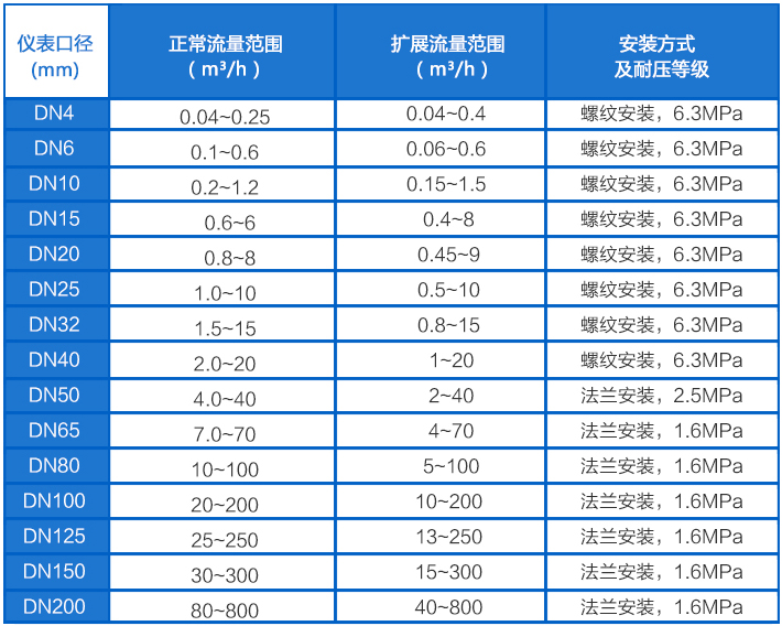 導(dǎo)軌油流量計(jì)流量范圍對(duì)照表