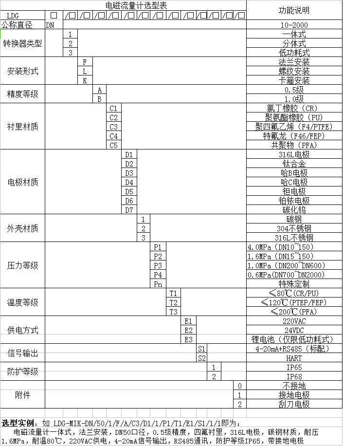 腐蝕污水流量計(jì)型譜選擇對(duì)照表