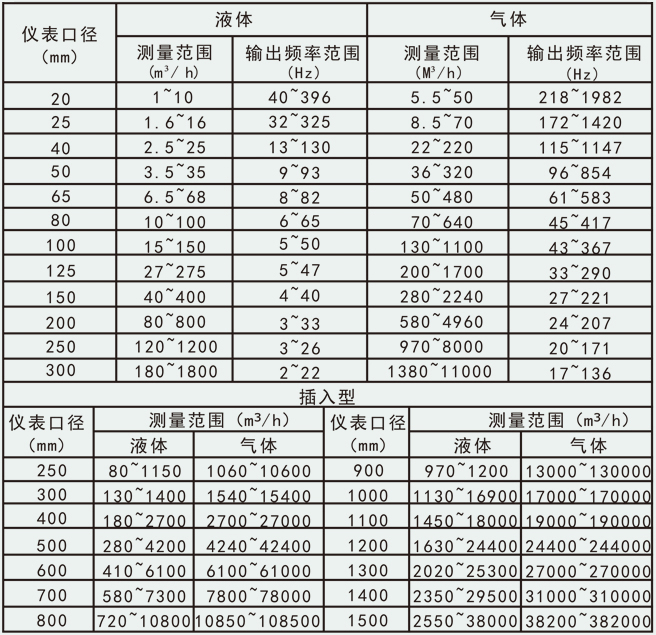 溫壓補償蒸汽流量計流量范圍圖