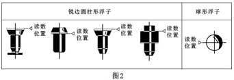 玻璃轉(zhuǎn)子氮?dú)饬髁坑?jì)原理圖