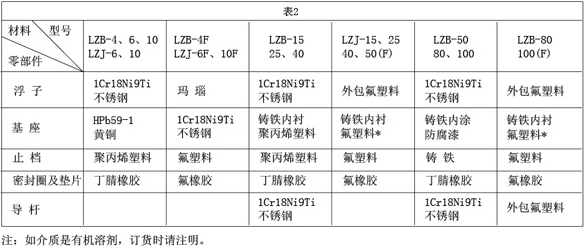 玻璃轉(zhuǎn)子氮?dú)饬髁坑?jì)接觸測量流量零部件材質(zhì)對(duì)照表