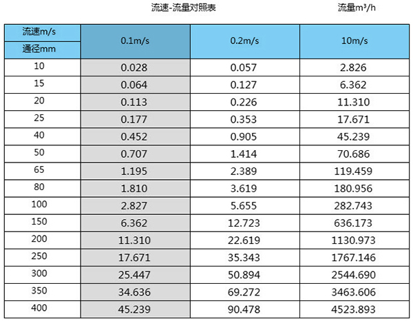 dn900污水流量計(jì)口徑流量范圍對(duì)照表