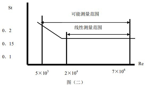 空氣流量計(jì)原理線性圖