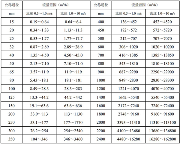 液體定量流量計(jì)口徑流量對(duì)照表