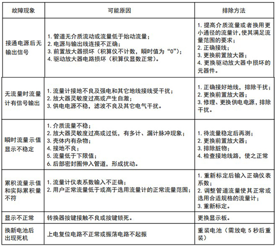 煤氣流量計(jì)故障對照表