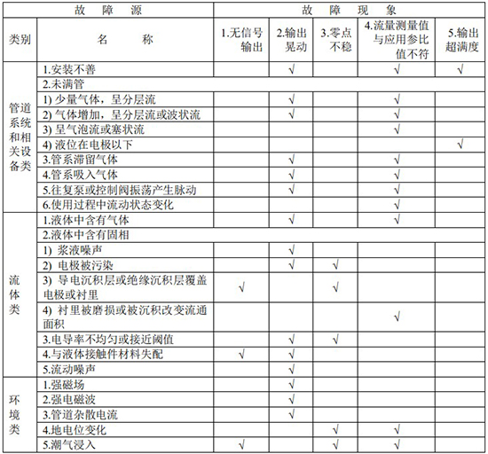 液氨流量計(jì)故障分析對(duì)照表