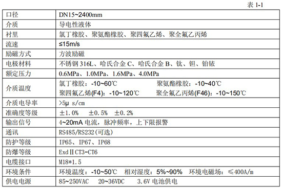 氨水流量計(jì)技術(shù)指標(biāo)對照表