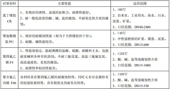 氨水流量計(jì)襯里材料對照表