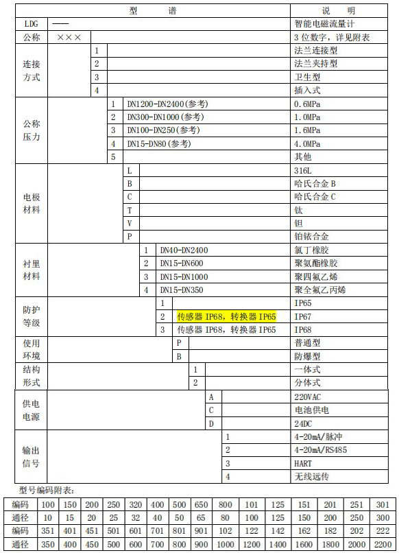 dn400污水流量計規(guī)格型號對照表