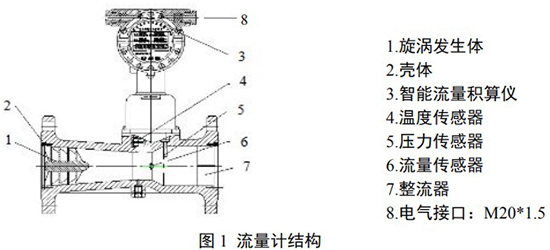 旋進(jìn)式旋渦流量計(jì)結(jié)構(gòu)圖