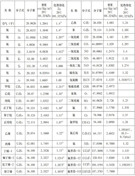 高溫型熱式氣體質(zhì)量流量計氣體物理參數(shù)表