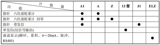 輸油管道流量計計數(shù)器功能及代號表