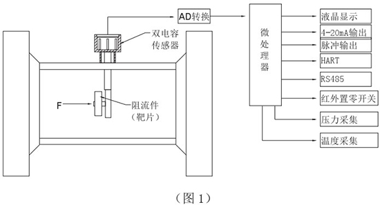 液氮靶式流量計工作原理圖