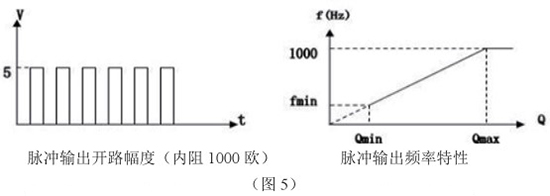 液氮靶式流量計脈沖輸出特性圖