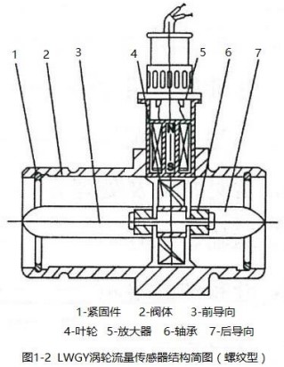 數(shù)顯渦輪流量計螺紋型結構圖